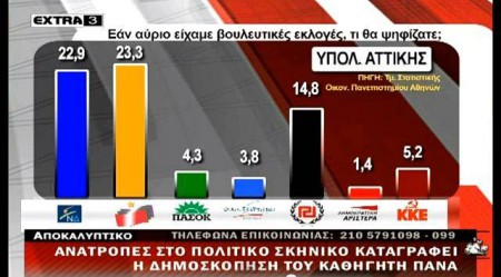 Απόγνωση στο Μαξίμου - Πανάς: “Μπορεί να είναι και 20% η Χρυσή Αυγή!”  Διαβάστε περισσότερα: https://www.xryshaygh.com/index.php/enimerosi/view/apognwsh-sto-majimou-dipshfia-pososta-kai-stathera-trith-politikh-dunamh-h#ixzz2iRpoMdxK