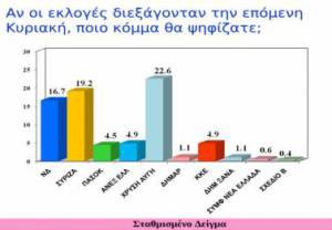 "ΦΩΤΙΑ" ΣΤΟ ΠΟΛΙΤΙΚΟ ΣΚΗΝΙΚΟ Πρώτο κόμμα με 22,6% η Χρυσή Αυγή